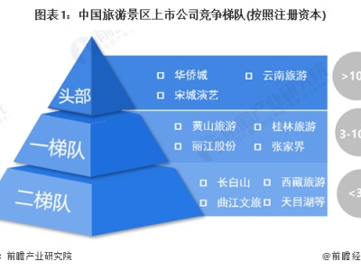 贵阳中国旅游景区上市企业竞争梯队中国景区区域竞争格局分析